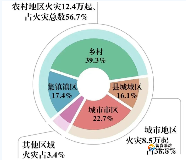 住宅火災(zāi)致503人死亡！全國(guó)一季度火災(zāi)數(shù)據(jù)公布！