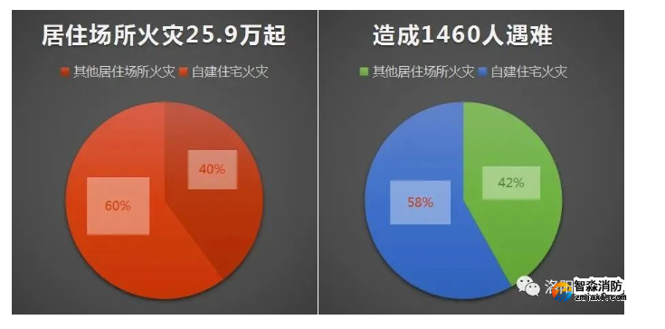 【火災(zāi)特點分析】2021年居民自建房火災(zāi)造成848人遇難！