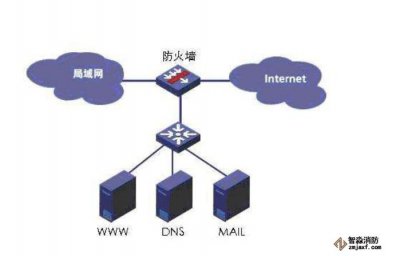 什么是防火墻？防火墻的作用？