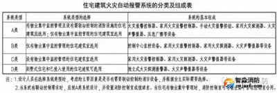 家用火災(zāi)安全系統(tǒng)現(xiàn)狀及解決方案！