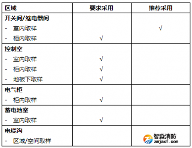 吸氣式感煙火災(zāi)探測(cè)器在萬達(dá)數(shù)據(jù)中心解決方案